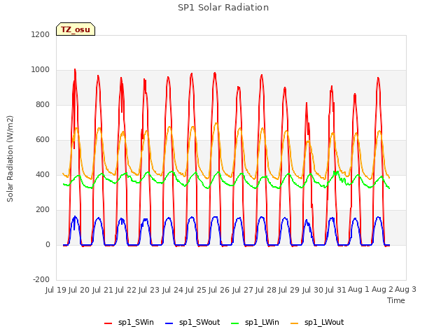 plot of SP1 Solar Radiation