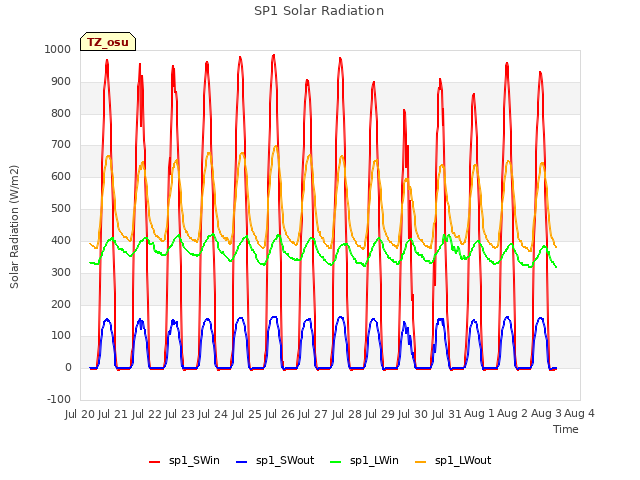 plot of SP1 Solar Radiation