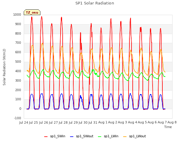 plot of SP1 Solar Radiation