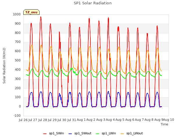 plot of SP1 Solar Radiation