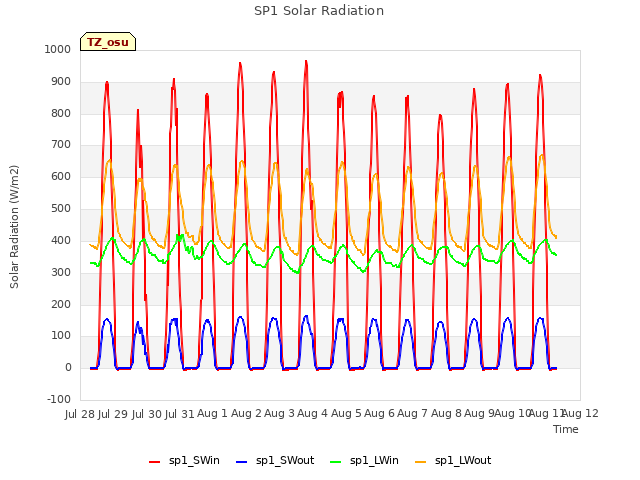 plot of SP1 Solar Radiation