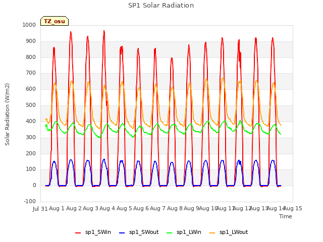 plot of SP1 Solar Radiation