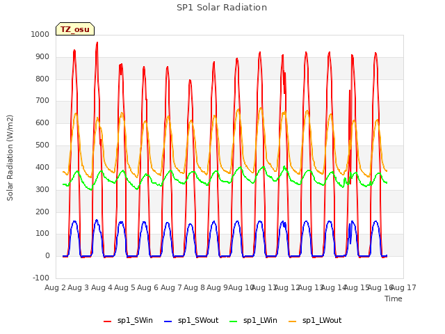 plot of SP1 Solar Radiation