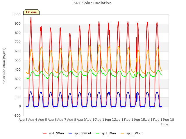 plot of SP1 Solar Radiation