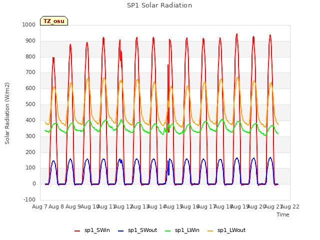 plot of SP1 Solar Radiation