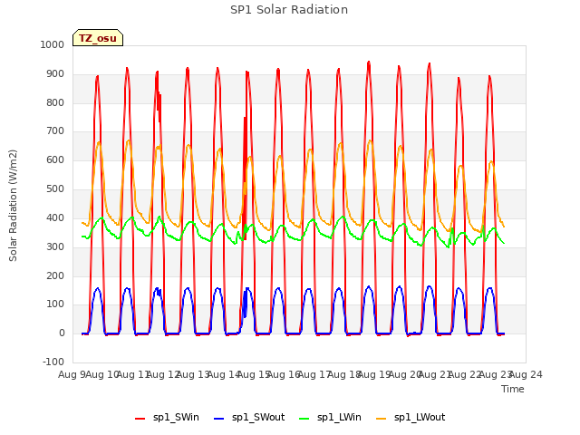 plot of SP1 Solar Radiation