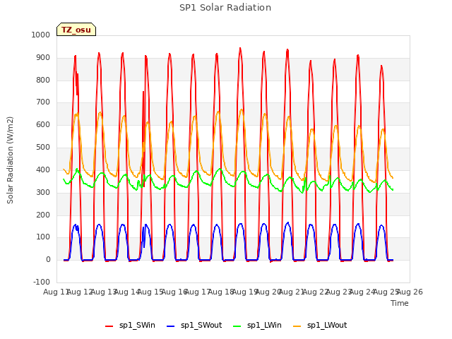 plot of SP1 Solar Radiation