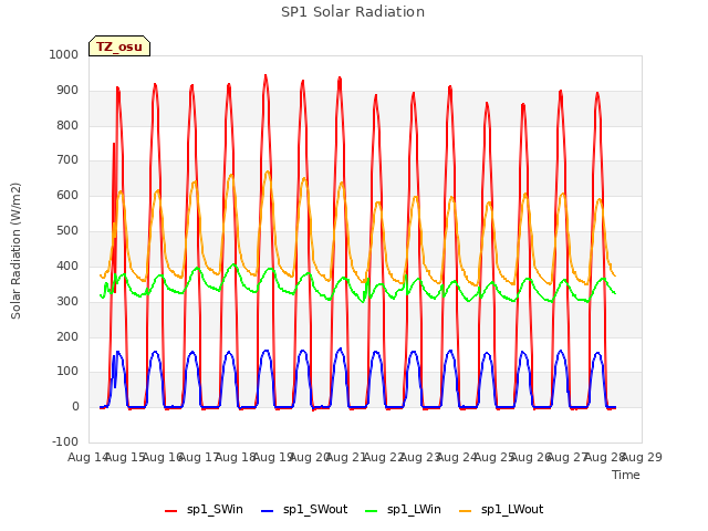 plot of SP1 Solar Radiation