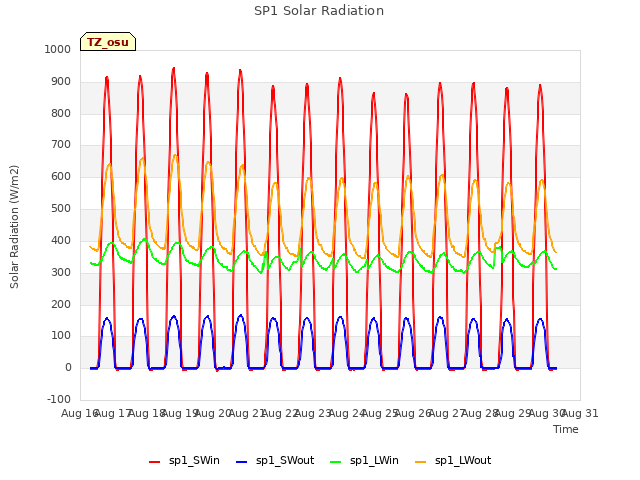 plot of SP1 Solar Radiation