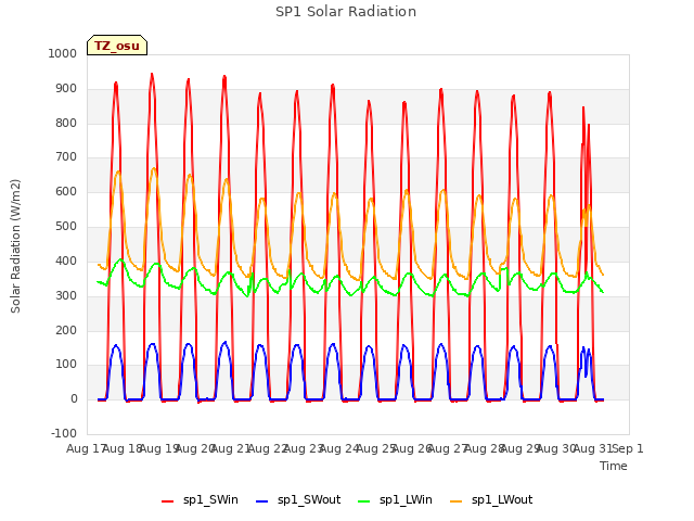 plot of SP1 Solar Radiation