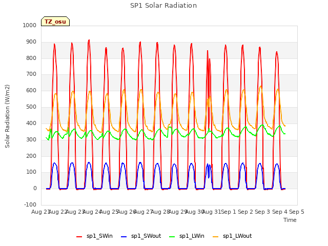 plot of SP1 Solar Radiation