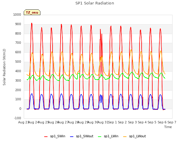 plot of SP1 Solar Radiation