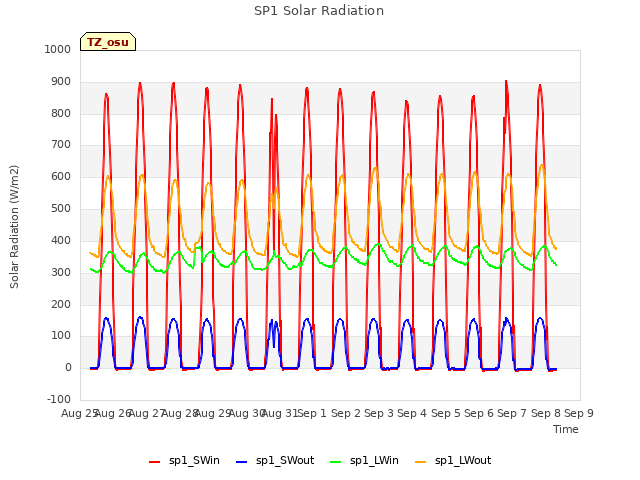 plot of SP1 Solar Radiation