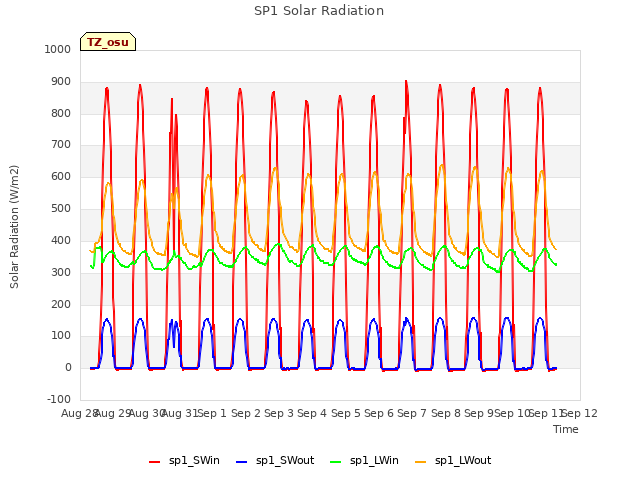 plot of SP1 Solar Radiation