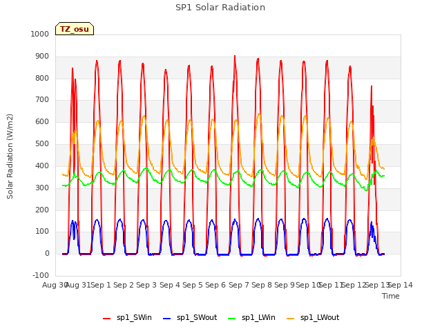 plot of SP1 Solar Radiation