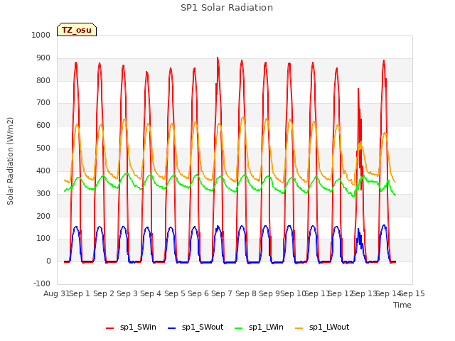 plot of SP1 Solar Radiation