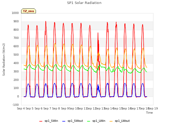 plot of SP1 Solar Radiation