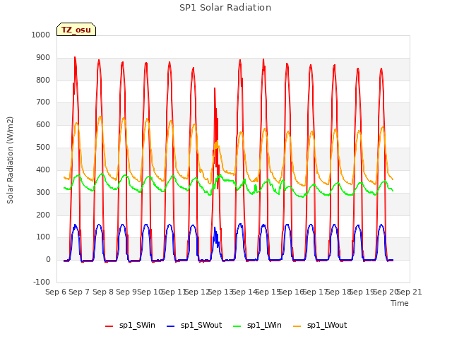 plot of SP1 Solar Radiation