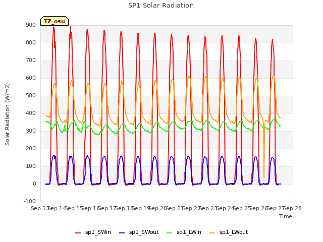 plot of SP1 Solar Radiation