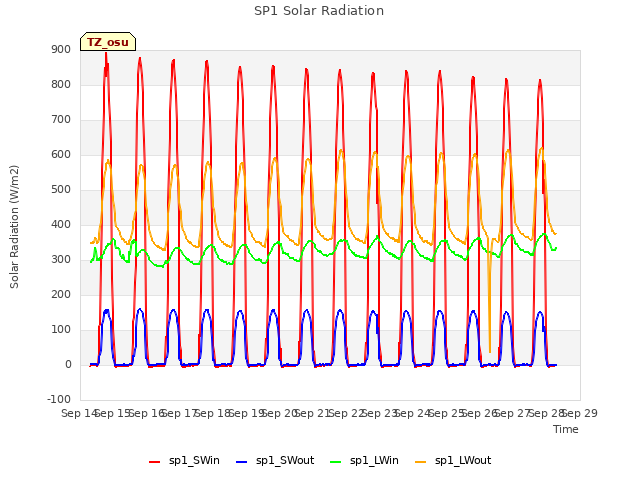 plot of SP1 Solar Radiation