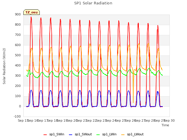 plot of SP1 Solar Radiation