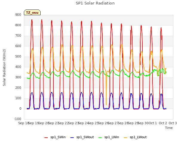 plot of SP1 Solar Radiation