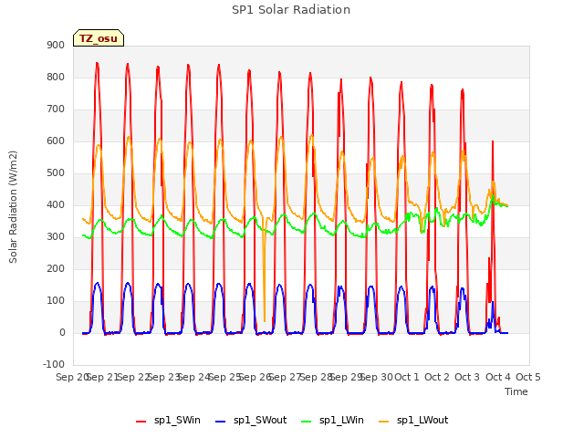 plot of SP1 Solar Radiation