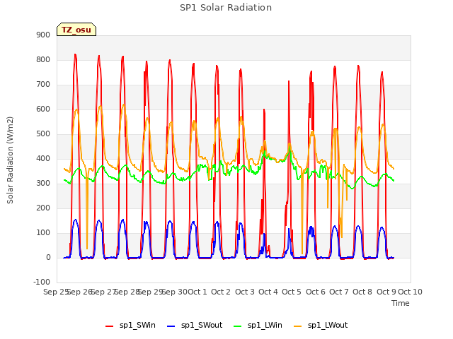 plot of SP1 Solar Radiation