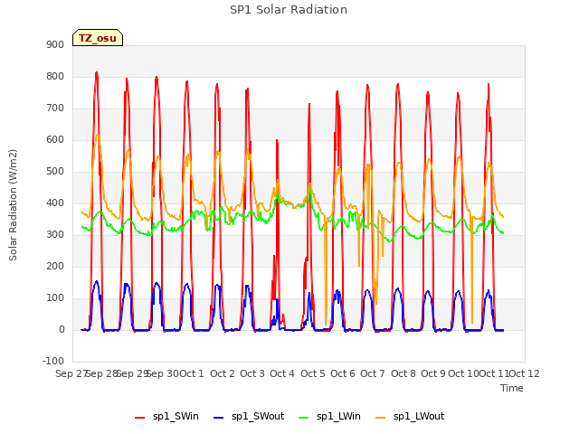 plot of SP1 Solar Radiation