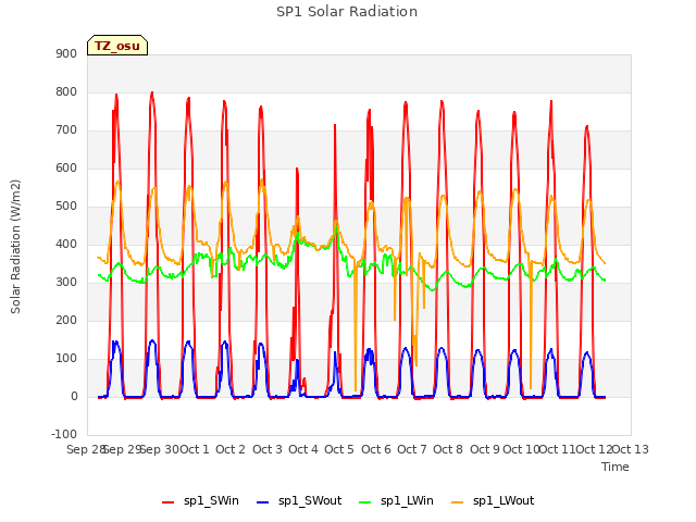 plot of SP1 Solar Radiation