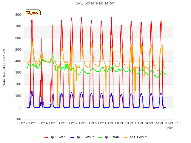 plot of SP1 Solar Radiation