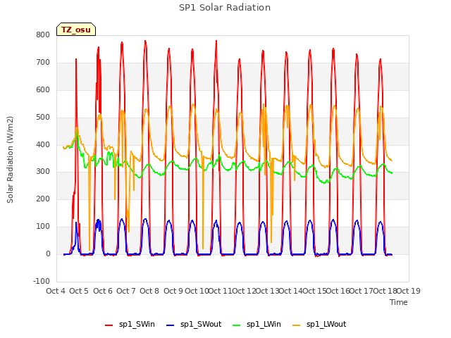 plot of SP1 Solar Radiation