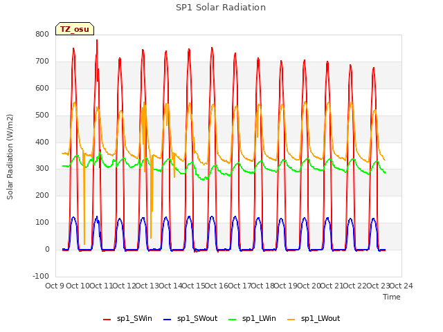 plot of SP1 Solar Radiation