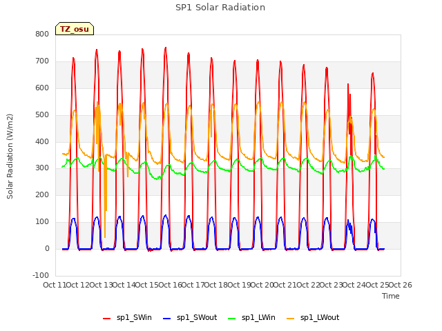 plot of SP1 Solar Radiation