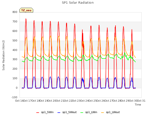 plot of SP1 Solar Radiation