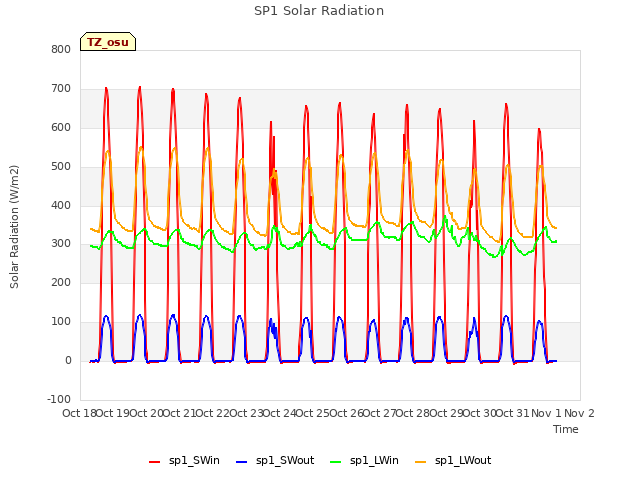 plot of SP1 Solar Radiation