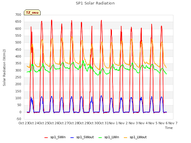 plot of SP1 Solar Radiation