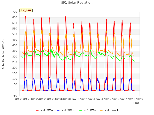 plot of SP1 Solar Radiation