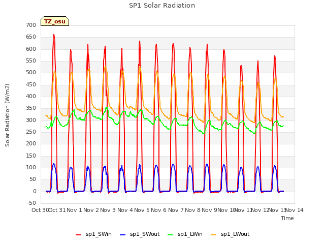 plot of SP1 Solar Radiation