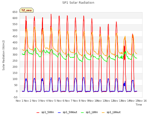 plot of SP1 Solar Radiation