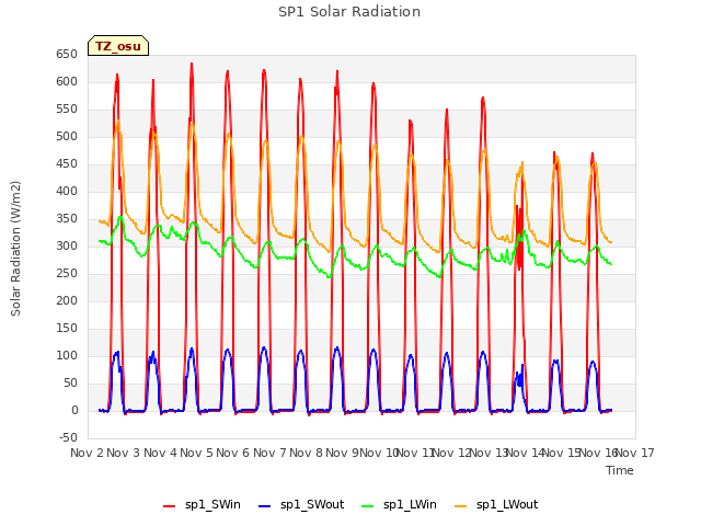 plot of SP1 Solar Radiation
