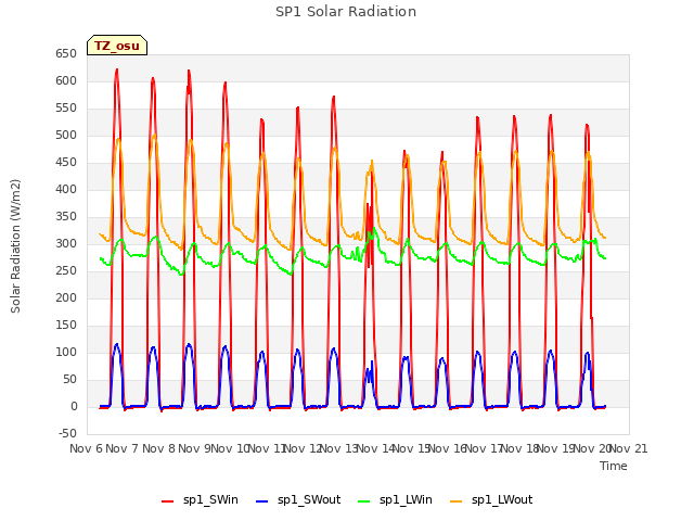 plot of SP1 Solar Radiation