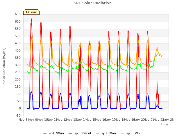 plot of SP1 Solar Radiation