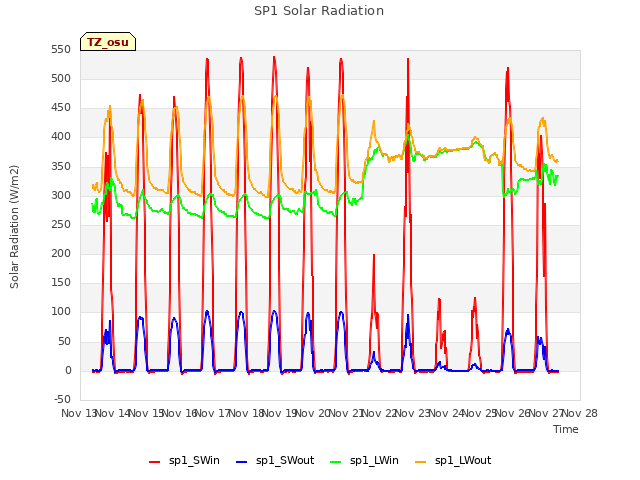 plot of SP1 Solar Radiation