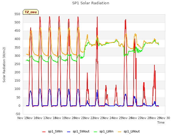 plot of SP1 Solar Radiation