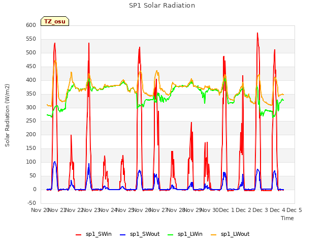 plot of SP1 Solar Radiation