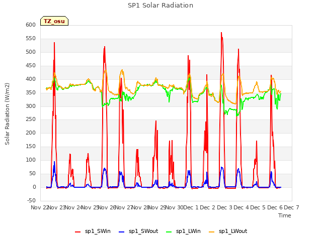 plot of SP1 Solar Radiation