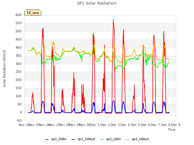 plot of SP1 Solar Radiation