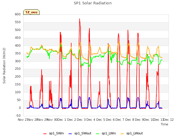 plot of SP1 Solar Radiation