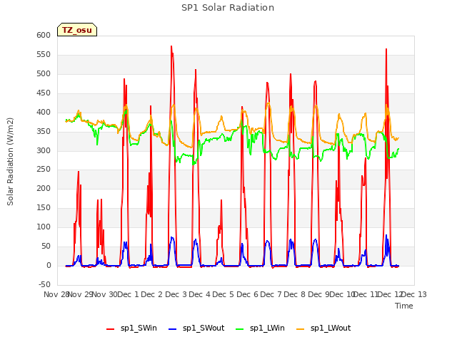 plot of SP1 Solar Radiation